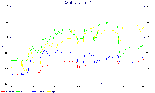 ranks