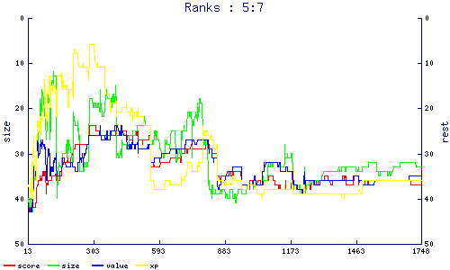 ranks