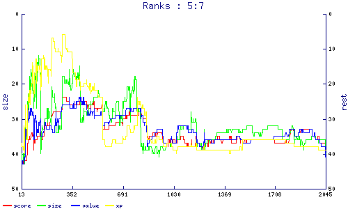 ranks