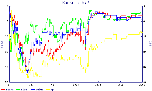 ranks