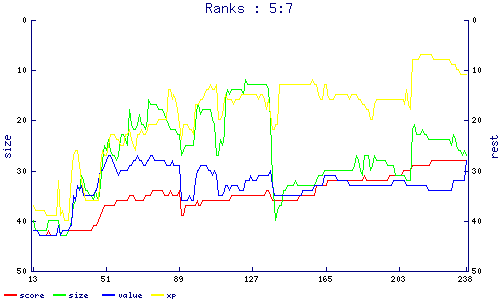 ranks