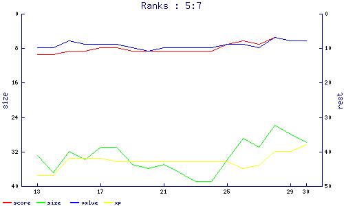 ranks