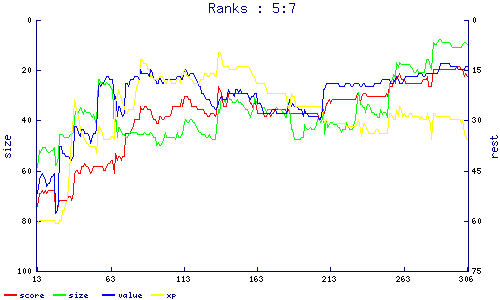 ranks