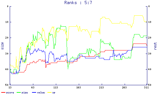 ranks