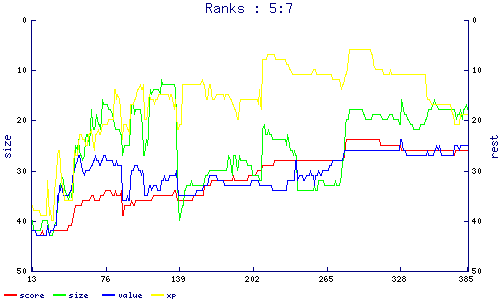 ranks