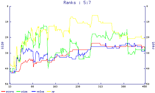 ranks