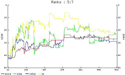 ranks