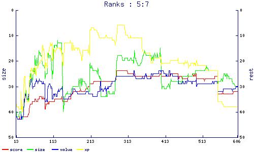 ranks