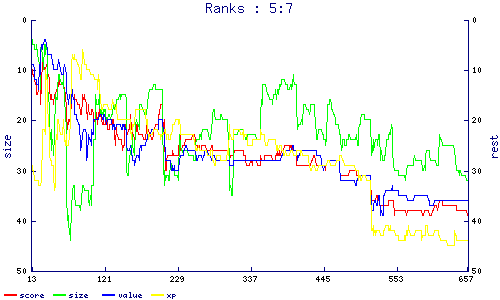 ranks