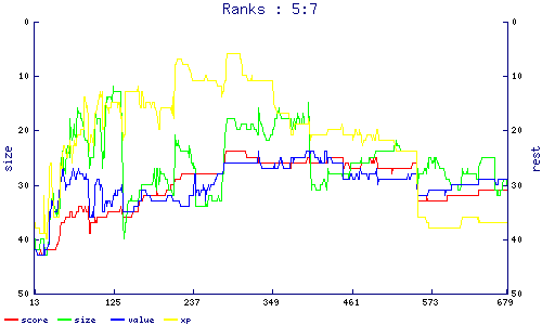 ranks