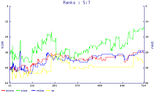 ranks