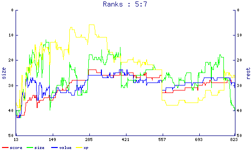 ranks
