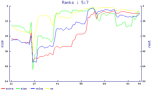 ranks