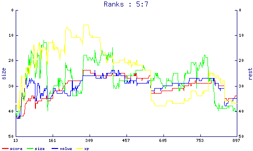 ranks