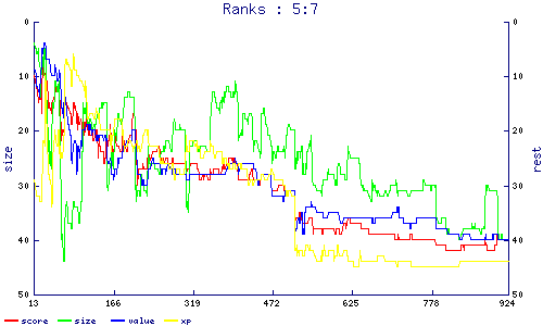 ranks
