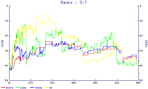 ranks
