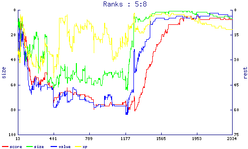 ranks