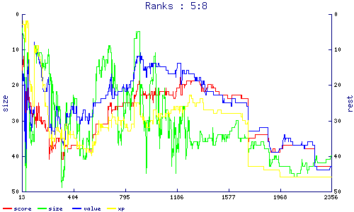 ranks