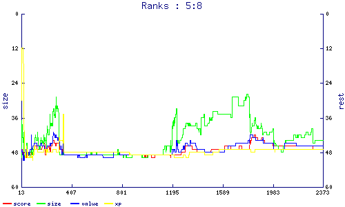 ranks