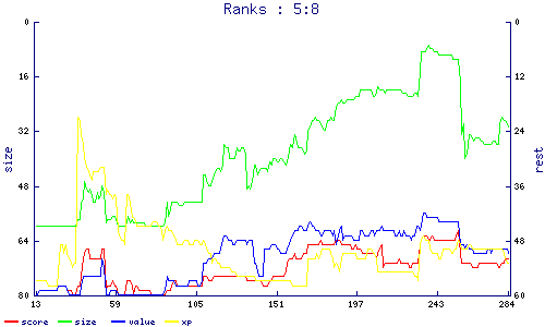 ranks