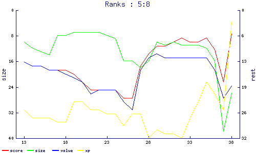 ranks