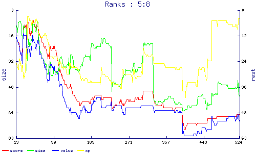 ranks