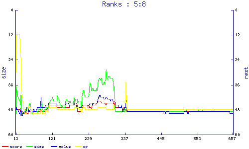 ranks