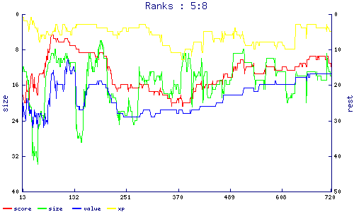 ranks