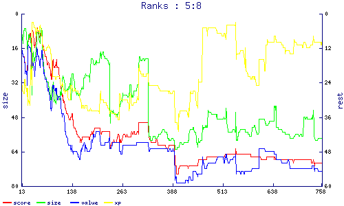 ranks
