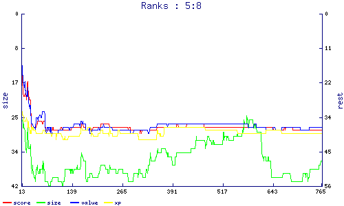ranks