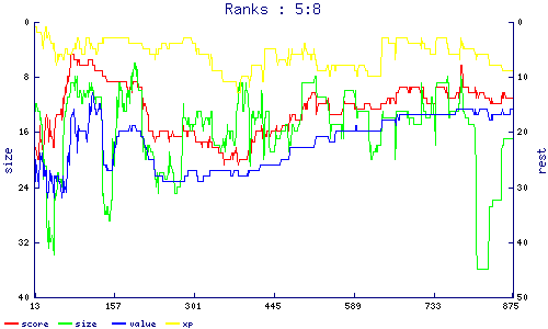 ranks