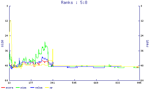 ranks