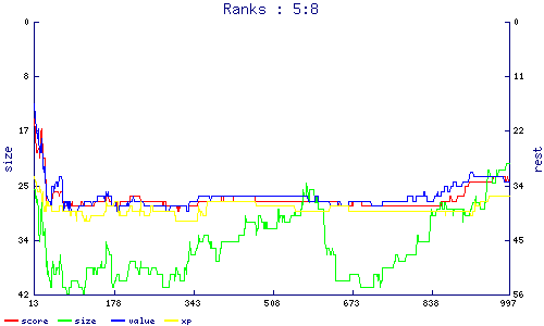 ranks