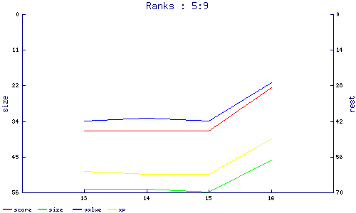 ranks