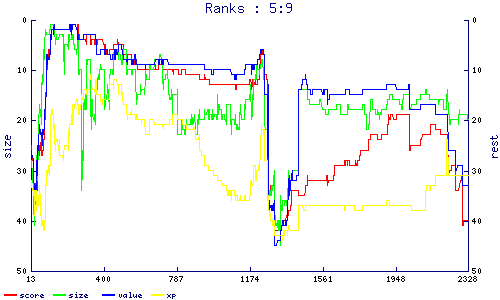 ranks