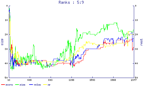 ranks