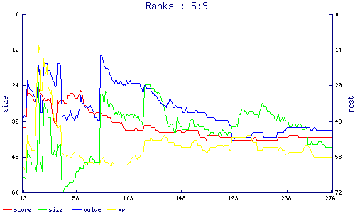 ranks