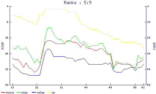 ranks
