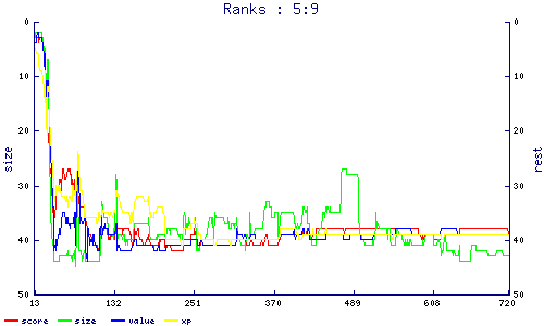 ranks