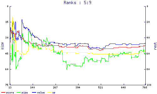 ranks