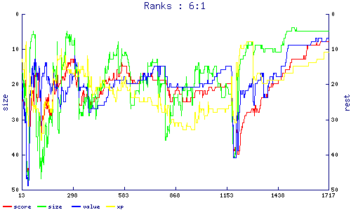 ranks