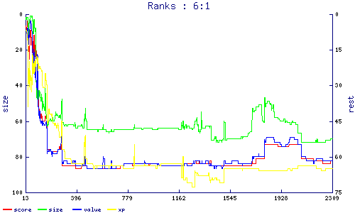 ranks