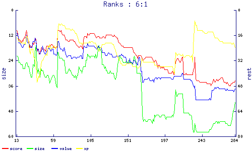 ranks