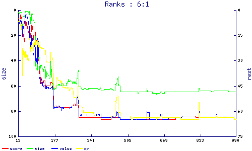ranks