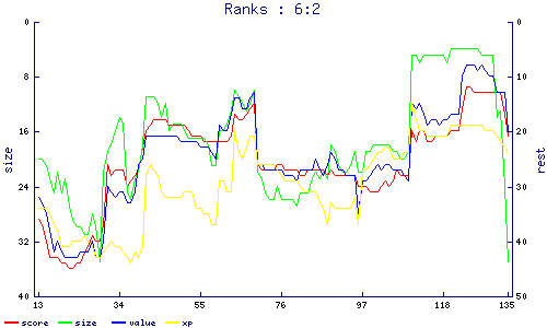 ranks