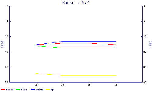 ranks