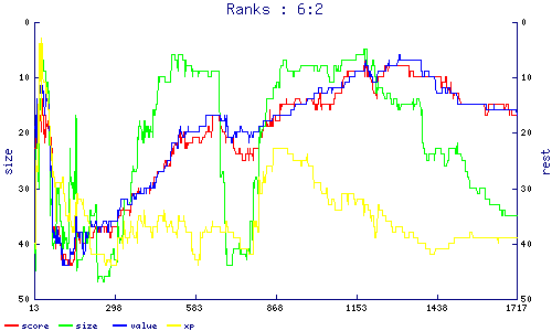 ranks