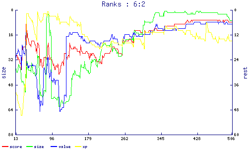ranks