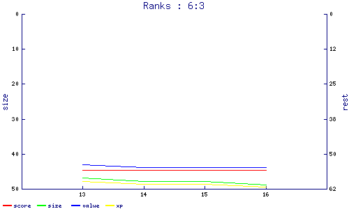 ranks