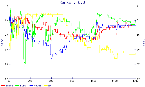 ranks
